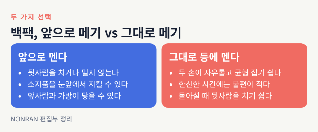 백팩을 앞으로 메면 뒷사람을 치지 않고 소지품을 지킬 수 있지만 앞사람과 닿을 수 있고, 그대로 메면 두 손이 자유롭지만 돌아설 때 뒷사람을 치기 쉽다는 비교