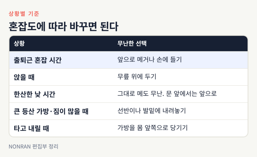 상황별 백팩 기준표: 출퇴근 혼잡 시간에는 앞으로 메거나 손에 들기, 앉을 때는 무릎 위, 한산한 시간에는 그대로 메도 무난, 큰 가방은 선반이나 발밑, 타고 내릴 때는 몸 앞쪽으로