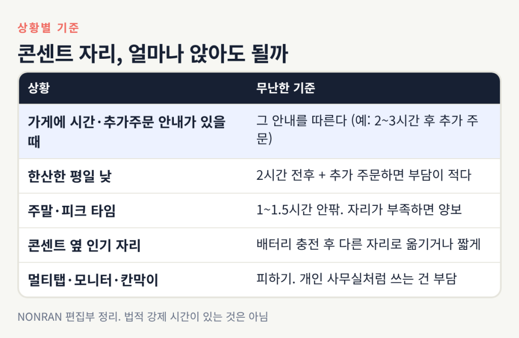 안내문이 있으면 따르고, 한산하면 2시간 전후, 피크는 1~1.5시간, 콘센트 인기 자리는 짧게, 멀티탭·모니터는 피하기