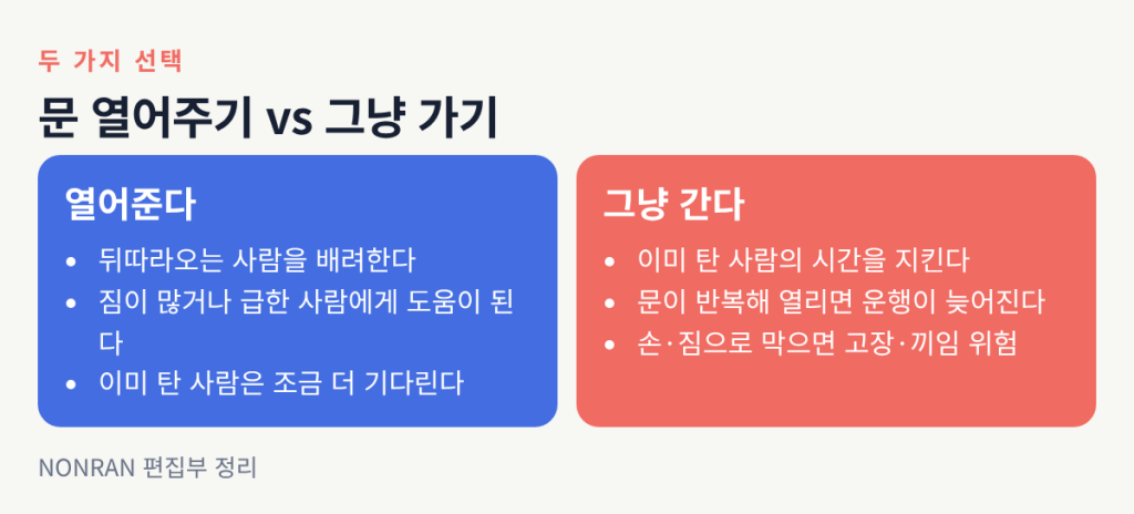 열어주면 뒤따라오는 사람을 배려하지만 탄 사람은 더 기다리고, 그냥 가면 탄 사람의 시간을 지키지만 손이나 짐으로 막으면 위험