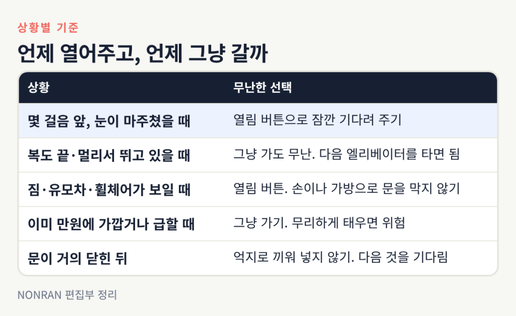 몇 걸음 앞이면 열림 버튼, 멀리서 뛰면 그냥 가기, 짐·유모차면 열어주기, 만원이면 그냥 가기, 거의 닫힌 뒤에는 억지로 끼우지 않기