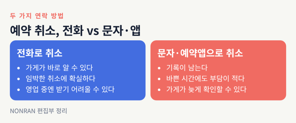 전화로 취소하면 가게가 바로 알 수 있지만 영업 중엔 받기 어려울 수 있고, 문자나 예약앱으로 취소하면 기록이 남지만 가게가 늦게 확인할 수 있다는 비교