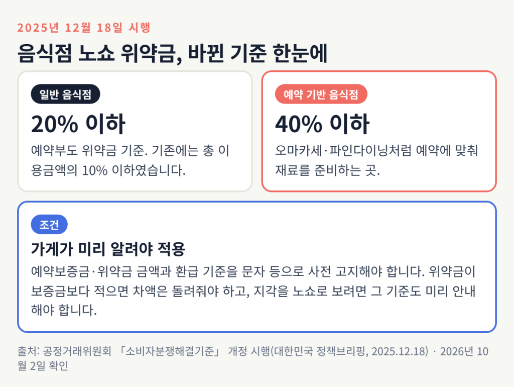 2025년 12월 18일 시행 소비자분쟁해결기준: 일반 음식점 노쇼 위약금 총 이용금액의 20% 이하, 예약 기반 음식점 40% 이하, 가게가 금액과 환급 기준을 사전 고지해야 적용, 위약금이 보증금보다 적으면 차액 반환