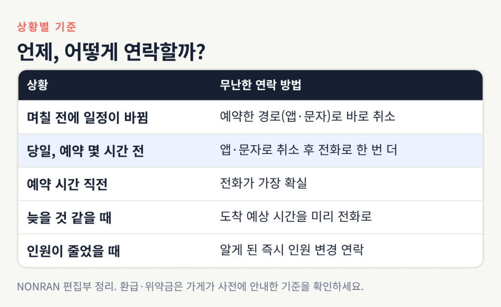 상황별 연락 방법 표: 며칠 전에는 예약한 경로로 바로 취소, 당일 몇 시간 전에는 앱이나 문자로 취소한 뒤 전화, 예약 직전에는 전화, 늦을 때는 도착 예상 시간을 전화로, 인원이 줄면 즉시 연락