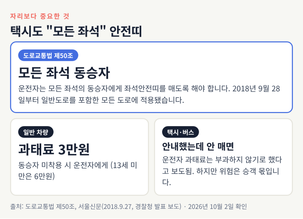 도로교통법 제50조에 따라 운전자는 모든 좌석 동승자에게 안전띠를 매도록 해야 하며 2018년 9월 28일부터 모든 도로에 적용, 일반 차량은 동승자 미착용 시 운전자 과태료 3만원, 택시와 버스는 안내했는데 승객이 안 매면 과태료를 부과하지 않기로 했다는 설명