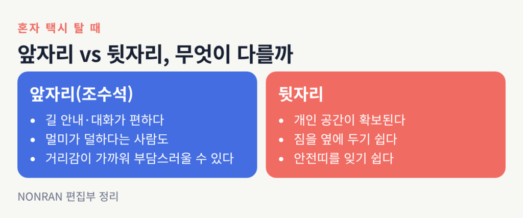 혼자 택시를 탈 때 앞자리는 길 안내와 대화가 편하지만 거리감이 가까워 부담스러울 수 있고, 뒷자리는 개인 공간이 확보되지만 안전띠를 잊기 쉽다는 비교