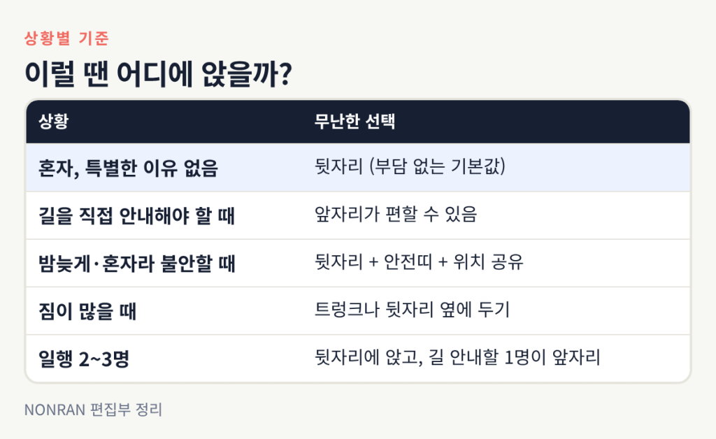 상황별 택시 좌석 기준표: 혼자 특별한 이유가 없으면 뒷자리, 길을 직접 안내해야 하면 앞자리, 밤늦게 불안하면 뒷자리와 안전띠와 위치 공유, 짐이 많으면 트렁크, 일행이면 뒷자리에 앉고 길 안내할 1명이 앞자리