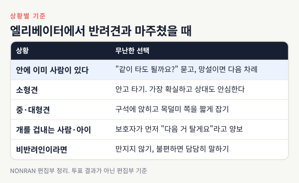 엘리베이터에서 반려견과 마주쳤을 때 상황별로 무난한 선택을 정리한 표