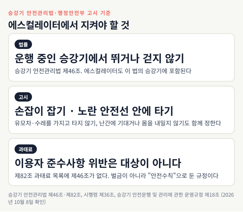 승강기 안전관리법 제46조와 행정안전부 고시에 따른 에스컬레이터 이용자 준수사항과 과태료 여부 정리