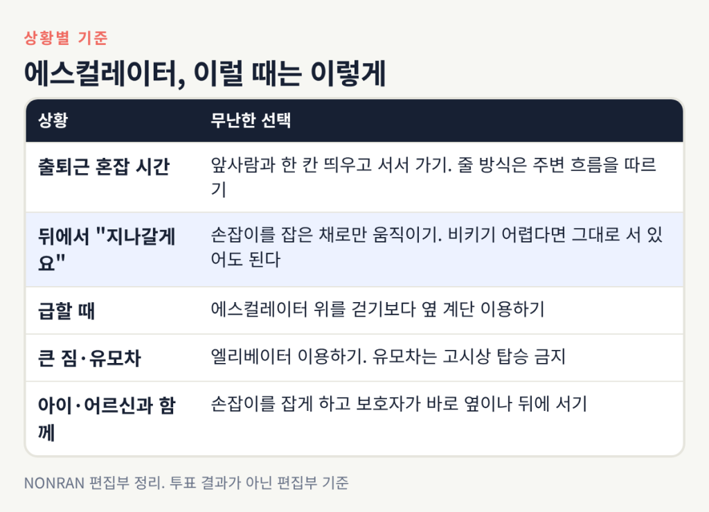 출퇴근 혼잡, 뒤에서 지나가려 할 때, 급할 때, 큰 짐, 아이와 함께일 때 에스컬레이터에서의 무난한 선택을 정리한 표