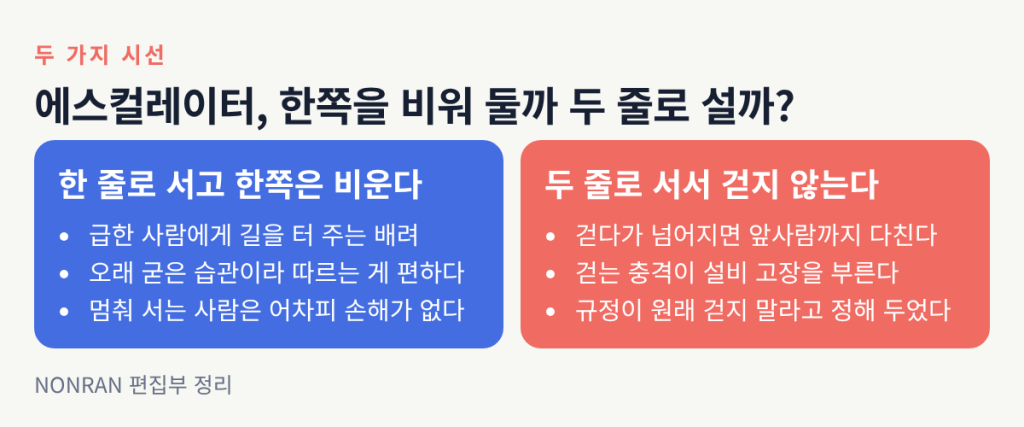 에스컬레이터에서 한쪽을 비우는 한 줄 서기와 걷지 않는 두 줄 서기, 두 시선의 근거를 정리한 표