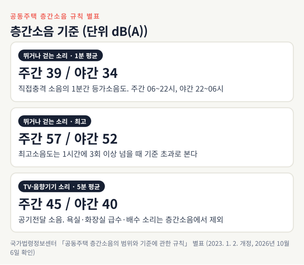 뛰거나 걷는 소리는 1분 평균 주간 39·야간 34데시벨, 최고 주간 57·야간 52데시벨, TV·음향기기 소리는 5분 평균 주간 45·야간 40데시벨이라는 기준