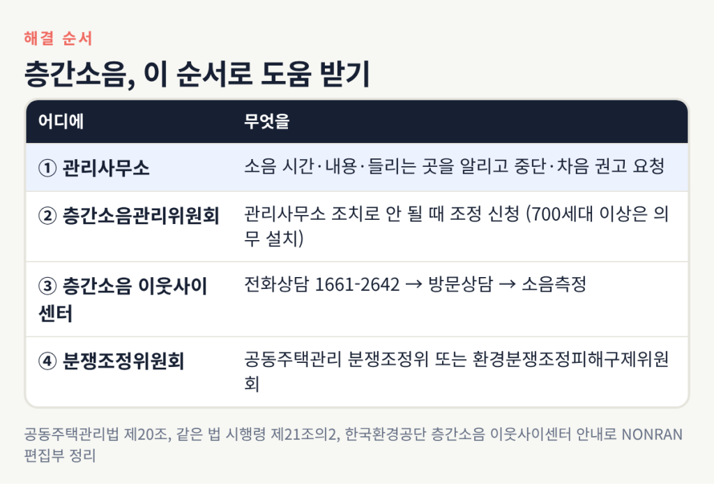 관리사무소, 층간소음관리위원회, 층간소음 이웃사이센터, 분쟁조정위원회 순으로 도움을 받는 단계표