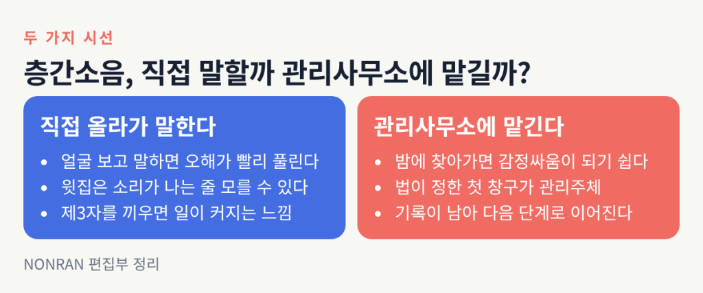 직접 올라가 말하자는 쪽과 관리사무소에 맡기자는 쪽의 이유를 나란히 비교한 표