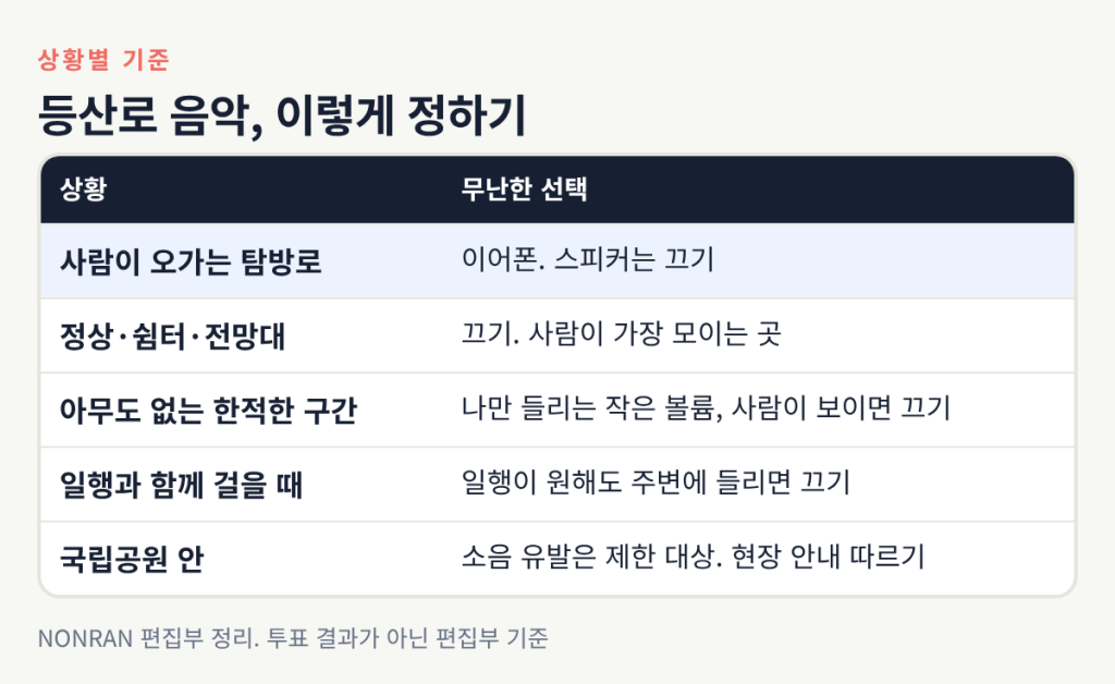 사람이 오가는 탐방로는 이어폰, 정상·쉼터는 끄기, 한적한 구간은 작은 볼륨, 국립공원은 현장 안내 따르기