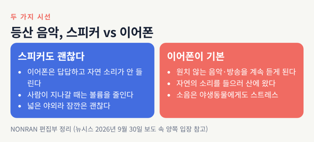 스피커도 괜찮다는 쪽은 이어폰이 답답하고 볼륨을 줄인다고 하고, 이어폰이 기본이라는 쪽은 원치 않는 소리와 자연의 소리, 야생동물을 이유로 든다는 비교