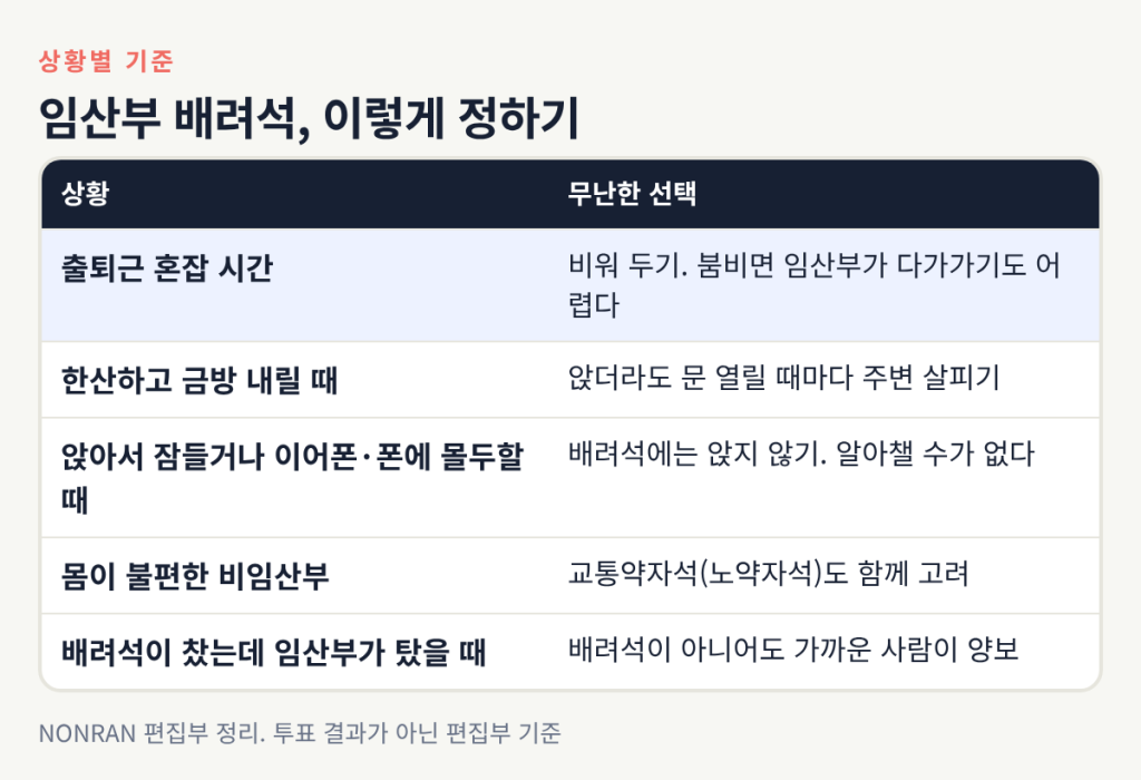출퇴근 혼잡 시간에는 비워 두고, 잠들거나 휴대폰에 몰두할 때는 앉지 않는 등 상황별 기준표