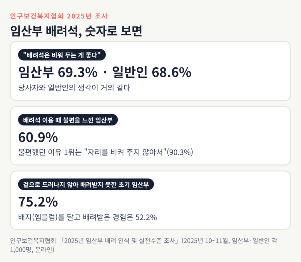 2025년 조사에서 임산부 69.3%, 일반인 68.6%가 배려석을 비워 두는 게 좋다고 답했고 임산부 60.9%가 이용 때 불편을 느꼈다는 결과