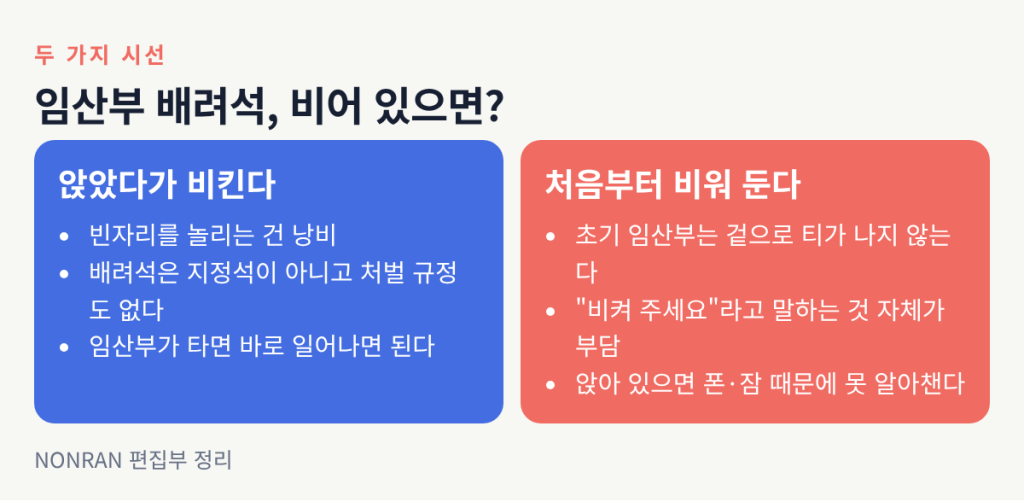 비어 있으면 앉았다가 비키자는 쪽과 처음부터 비워 두자는 쪽의 이유를 비교한 표