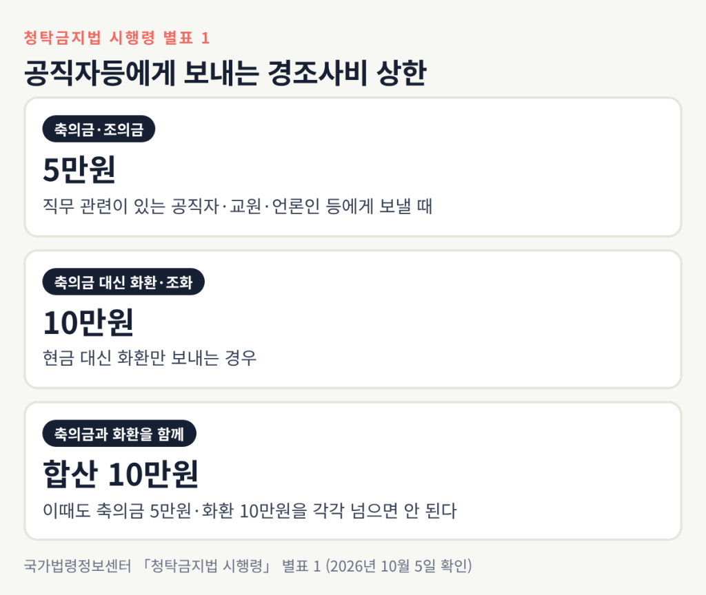 공직자등에게 보내는 축의금·조의금 5만원, 화환·조화 10만원, 함께 보낼 때 합산 10만원