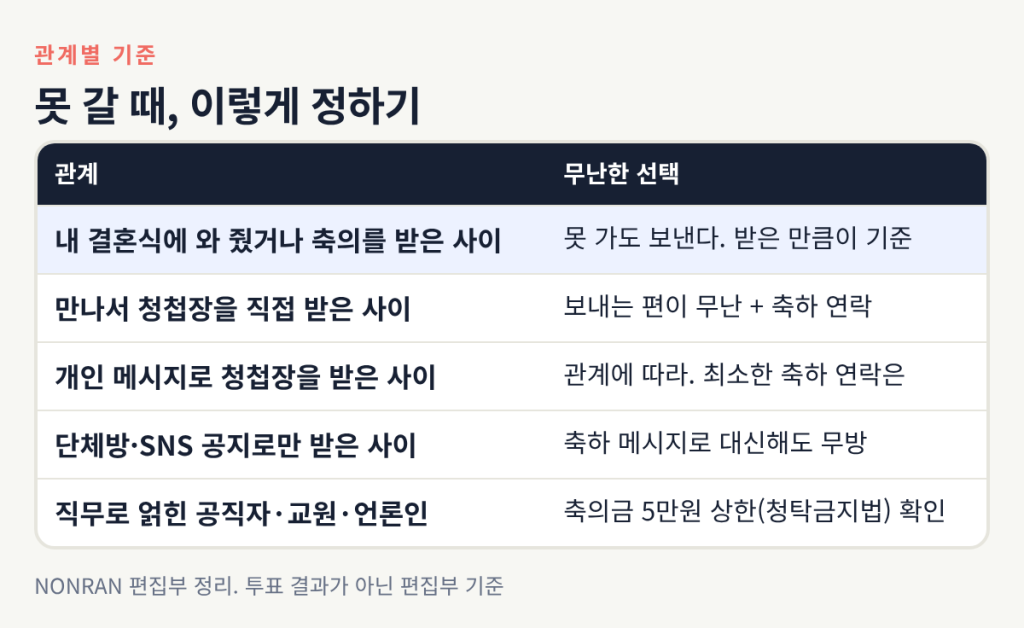 내 결혼식에 와 준 사이는 보내고, 직접 청첩장을 받은 사이는 보내는 편이 무난, 단체방·SNS로만 받은 사이는 축하 메시지로 대신해도 무방하다는 기준표