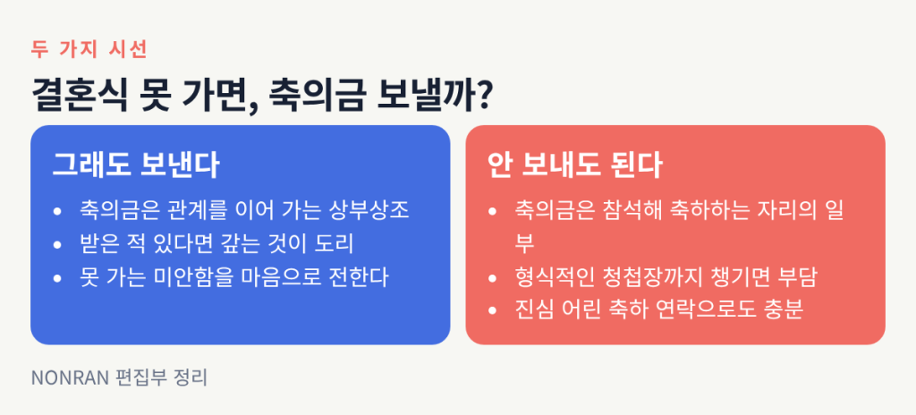 그래도 보낸다는 쪽은 축의금을 관계를 잇는 상부상조로, 안 보내도 된다는 쪽은 참석해 축하하는 자리의 일부로 본다는 비교
